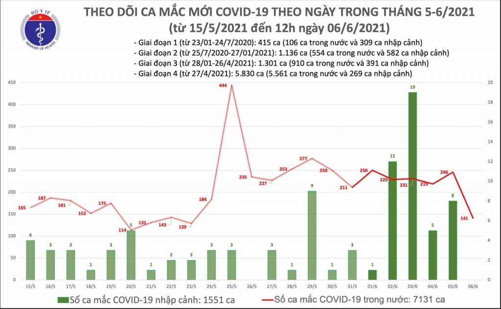 Trưa 6/6, có thêm 102 ca mắc Covid-19 trong nước, riêng Bắc Giang 69 ca