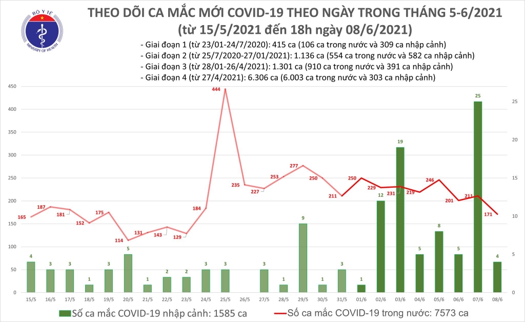 Tối 8/6 có thêm 53 ca mắc Covid-19 ghi nhận trong nước