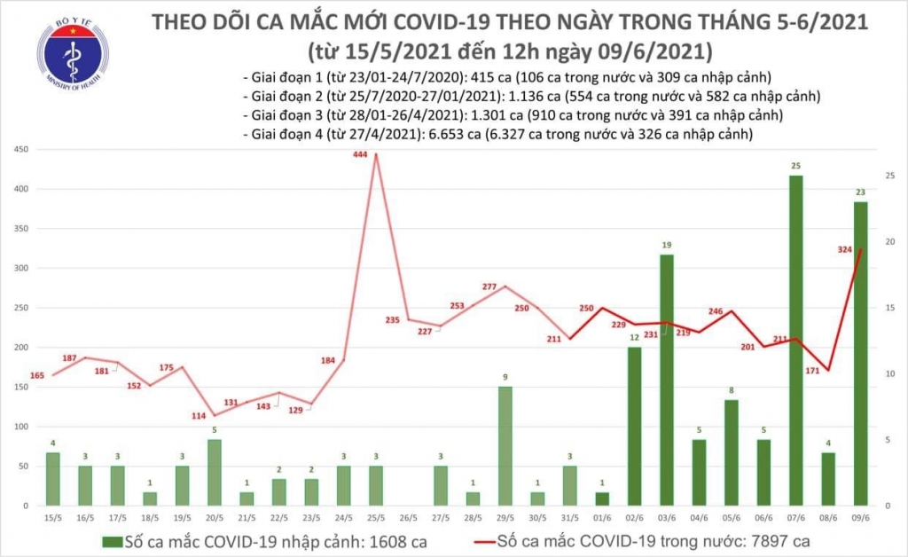 Trưa 9/6, có thêm 283 ca mắc Covid-19 ghi nhận trong nước 