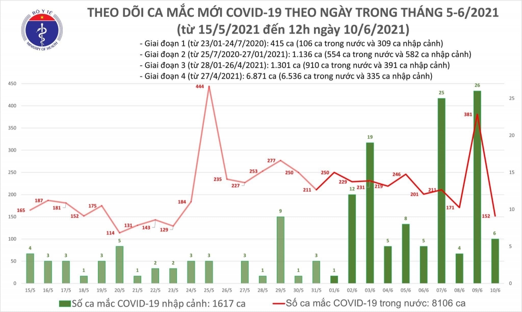 Trưa 10/6, thêm 86 ca mắc Covid-19 ghi nhận trong nước và 2 ca nhập cảnh đã được cách ly