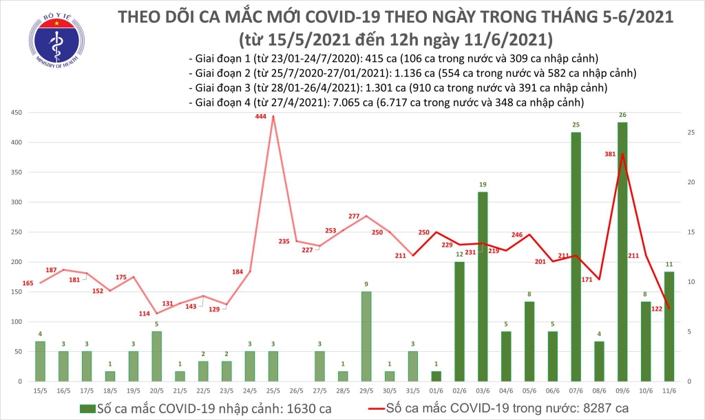 Trưa 11/6, thêm 81 ca mắc Covid-19 ghi nhận trong nước