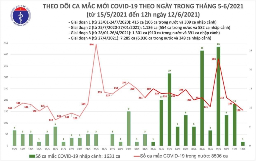 Trưa 12/6, có thêm 88 ca mắc Covid-19 ghi nhận trong nước, 1 ca nhập cảnh đã được cách ly