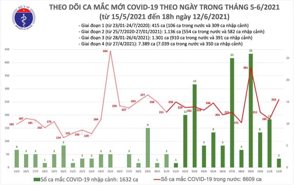 Tối 12/6, 103 ca mắc Covid-19 ghi nhận trong nước và 1 ca nhập cảnh đã được cách ly