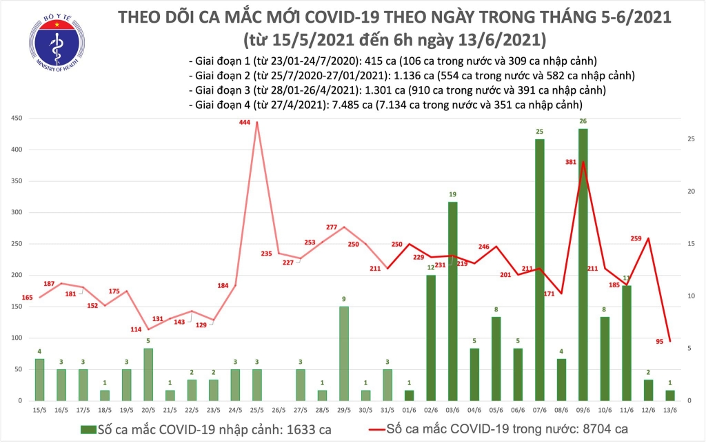 Sáng 13/6 có thêm 95 ca mắc Covid-19 ghi nhận trong nước