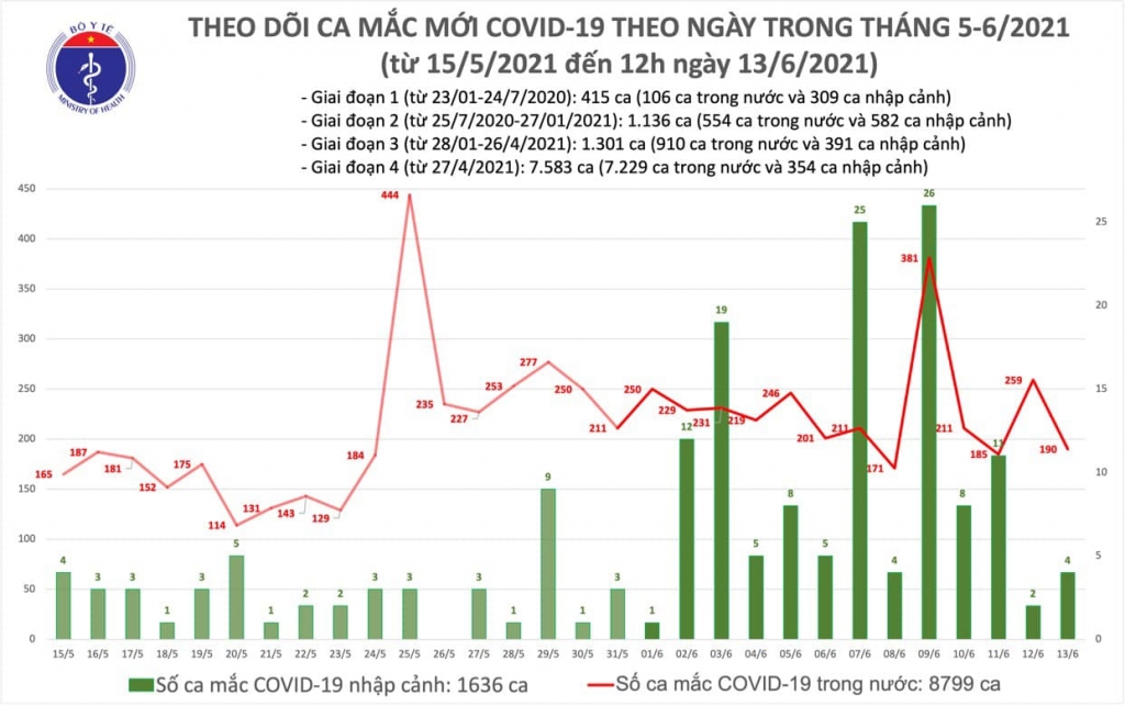 Trưa 13/6, thêm 95 ca mắc Covid-19 ghi nhận trong nước