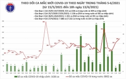 Tối 13/6, 103 ca mắc Covid-19 ghi nhận trong nước