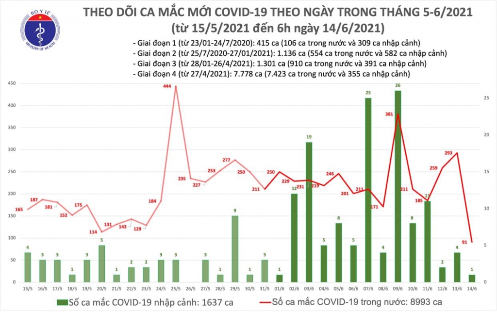 Sáng 14/6, thêm 91 ca mắc Covid-19 ghi nhận trong nước và 1 ca nhập cảnh đã được cách ly