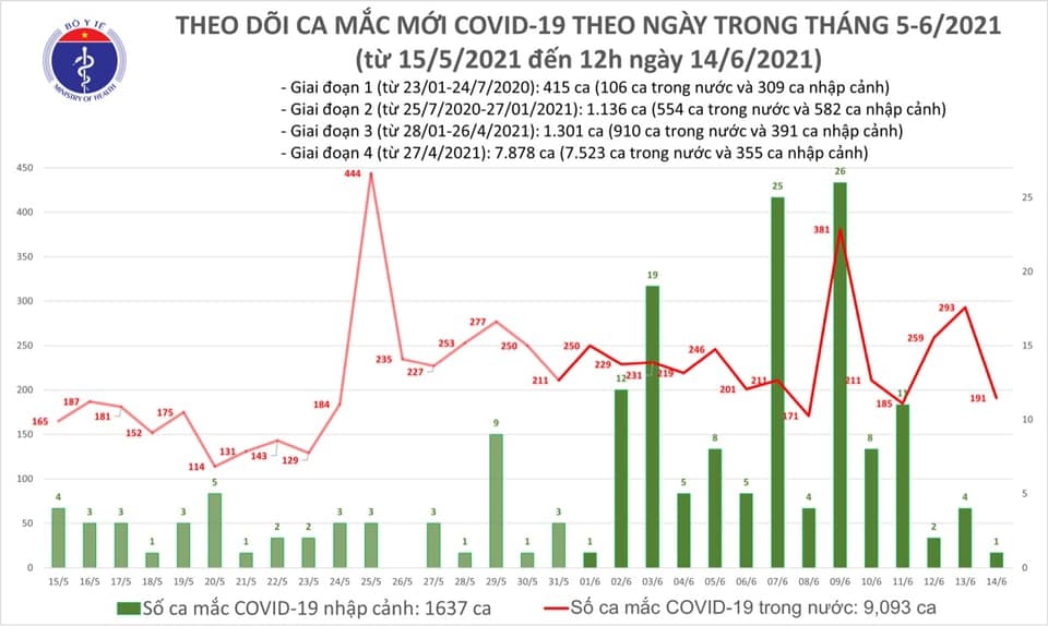 Trưa 14/6, có thêm 100 ca Covid-19 ghi nhận trong nước