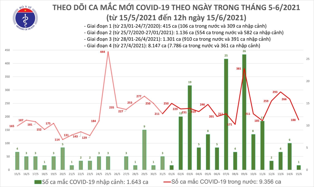 Trưa 15/6, thêm 118 ca mắc Covid-19 ghi nhận trong nước