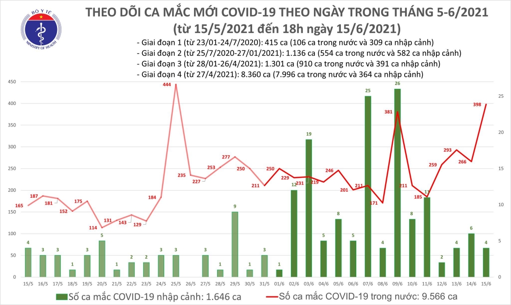 Thêm 210 ca mắc Covid-19 ghi nhận trong nước trong 6 tiếng qua