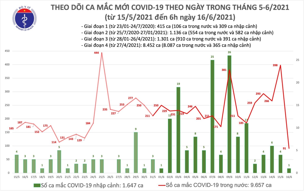 Sáng 16/6, thêm 91 ca mắc Covid-19 ghi nhận trong nước và 1 ca nhập cảnh đã được cách ly