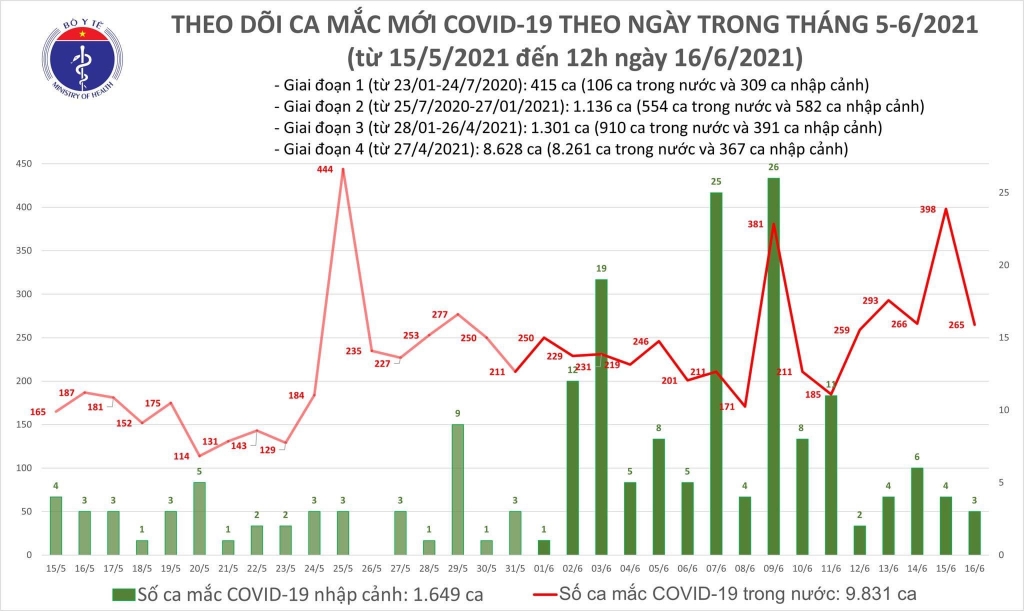 Trưa 16/6, 174 ca mắc Covid-19 ghi nhận trong nước và 2 ca nhập cảnh được cách ly