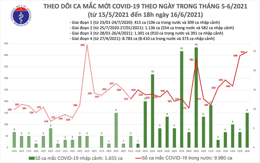 Tối 16/6, thêm 149 ca mắc Covid-19 ghi nhận trong nước và 6 ca nhập cảnh đã được cách ly