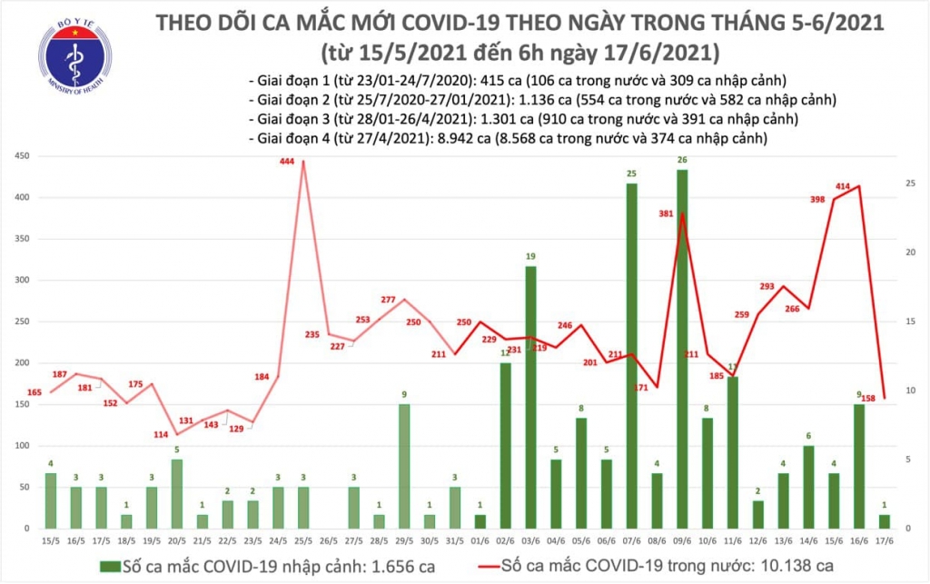 Sáng 17/6, thêm 159 ca mắc mới Covid-19, riêng TP HCM 45 trường hợp