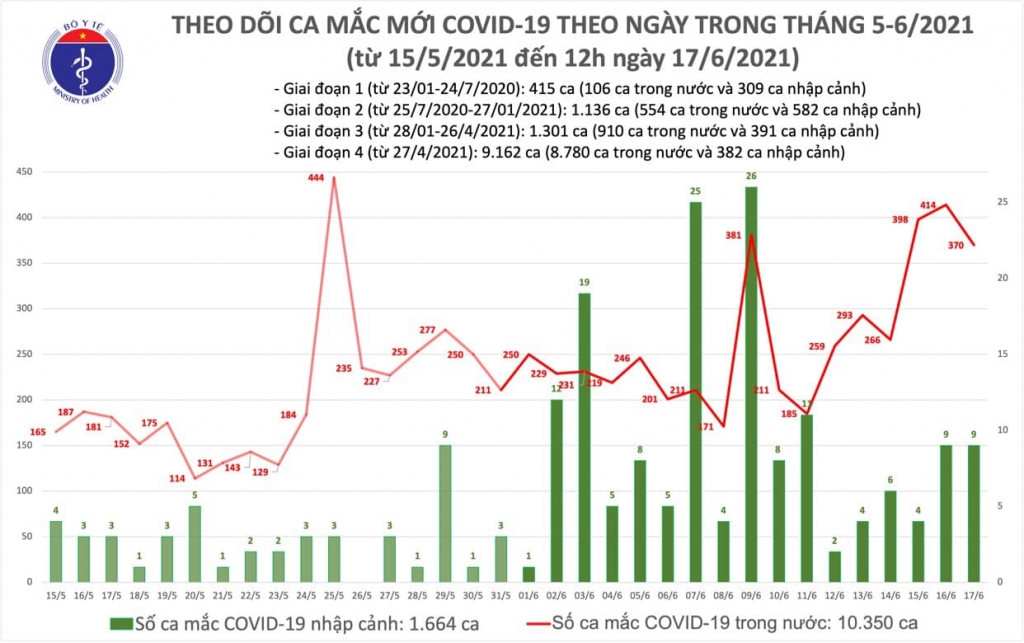 Thêm 212 ca mắc Covid-19 ghi nhận trong nước