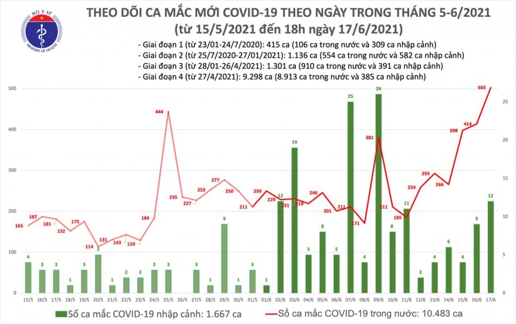 Tối 17/6 có thêm 133 ca mắc Covid-19 ghi nhận trong nước