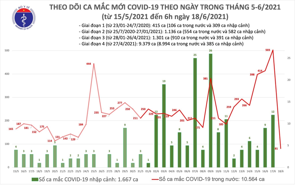 Sáng 18/6, thêm 81 ca mắc Covid-19 ghi nhận trong nước