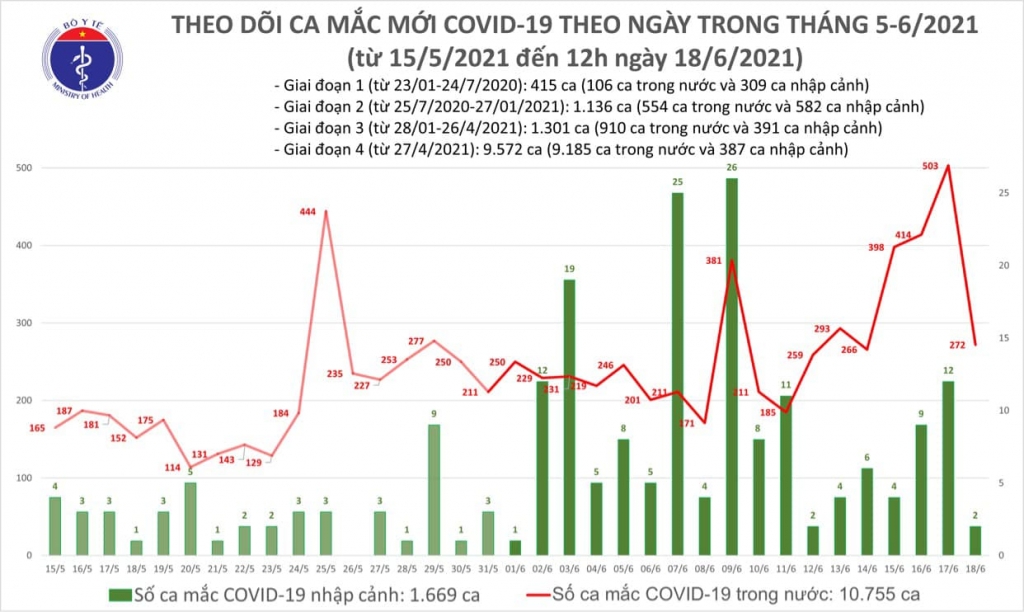 Thêm 119 ca mắc Covid-19 ghi nhận trong nước