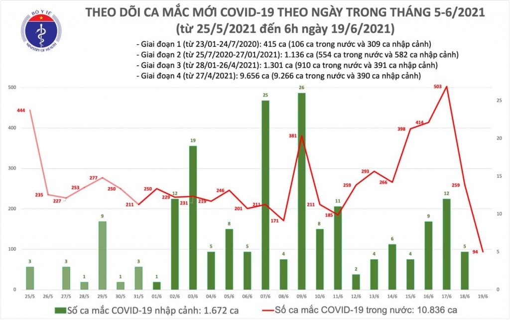 Sáng 19/6, có thêm 94 ca mắc Covid-19 ghi nhận trong nước, TP HCM tiếp tục nhiều nhất với 40 ca