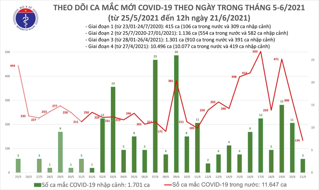 Trưa 21/6, có thêm 88 ca mắc Covid-19 ghi nhận trong nước và 2 ca cách ly ngay sau khi nhập cảnh