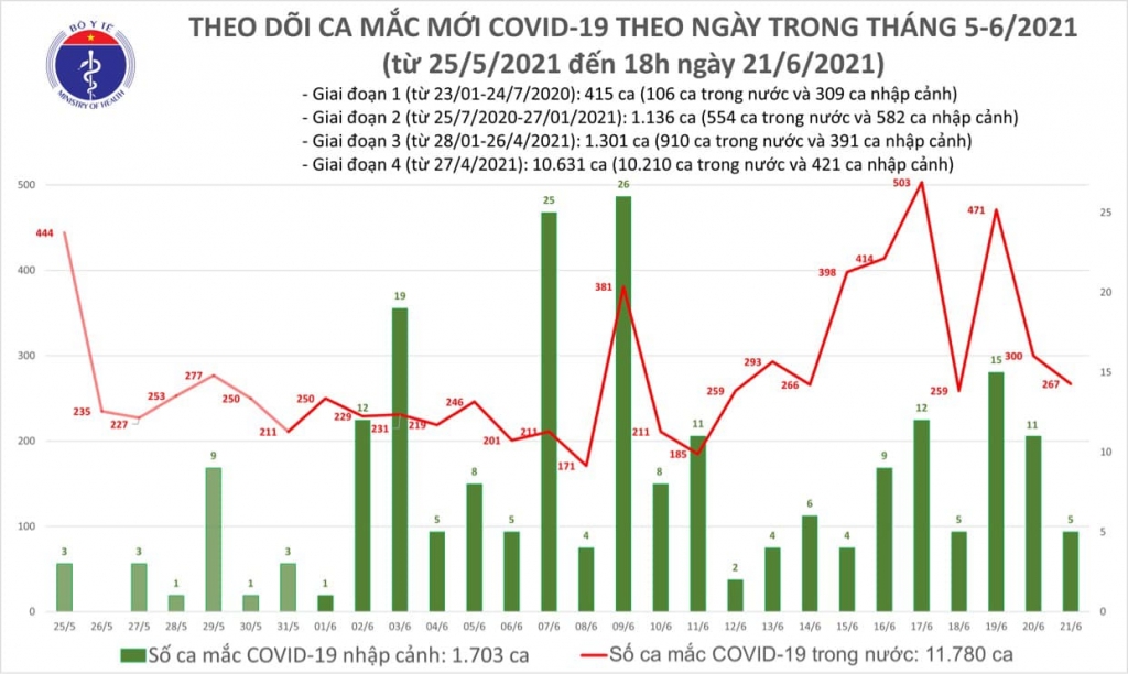 Tối 21/6, có thêm 133 ca mắc Covid-19 ghi nhận trong nước