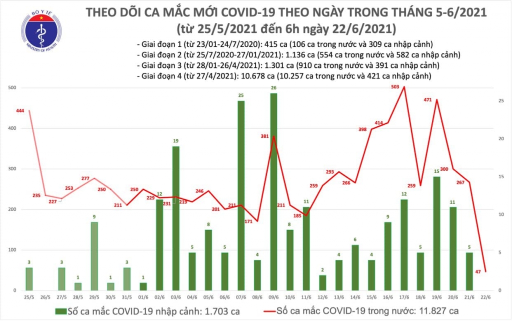 Sáng 22/6, có thêm 47 ca mắc Covid-19 ghi nhận trong nước