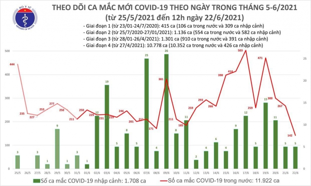 Trưa 22/6, có thêm 95 ca mắc Covid-19 ghi nhận trong nước và 5 ca nhập cảnh đã được cách ly