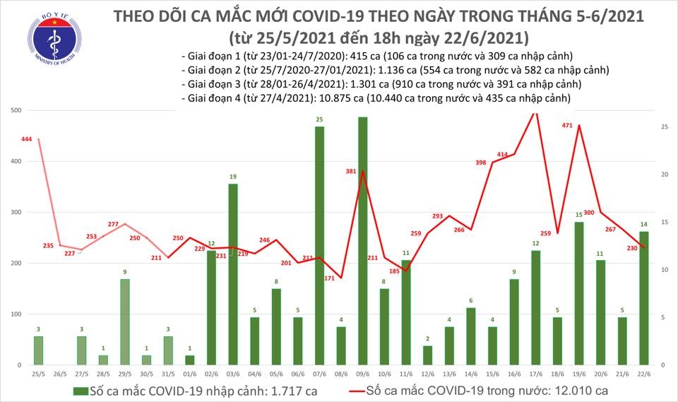 Tối 22/6, 88 ca mắc Covid-19 ghi nhận trong nước và 9 ca nhập cảnh được cách ly