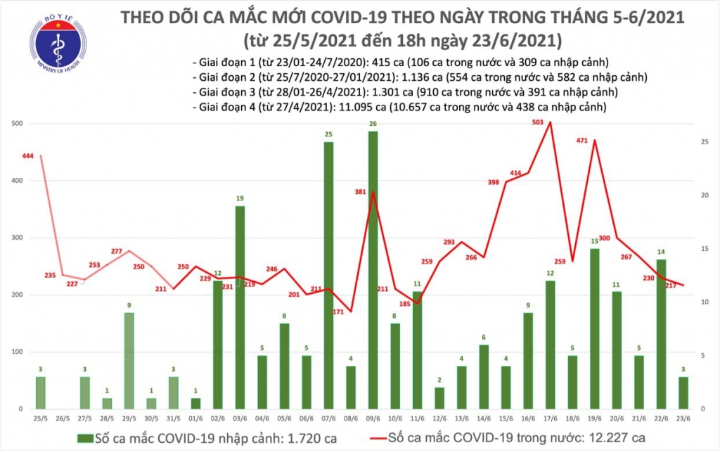 Thêm 82 ca mắc Covid-19 ghi nhận trong nước