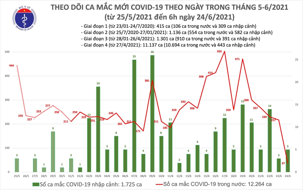 Sáng 24/6 có thêm 42 ca mắc Covid-19