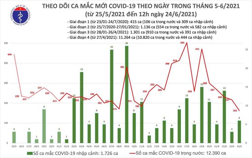 Trưa 24/6, có thêm 127 ca mắc Covid-19
