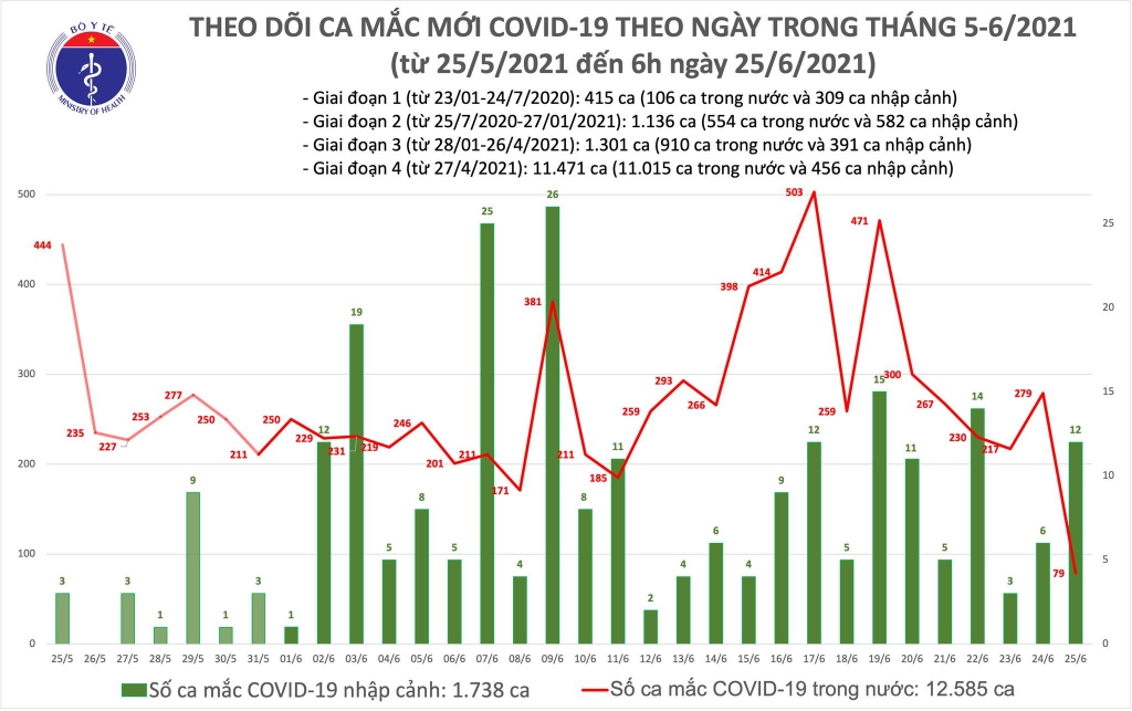 Sáng 25/6, thêm 91 ca mắc Covid-19