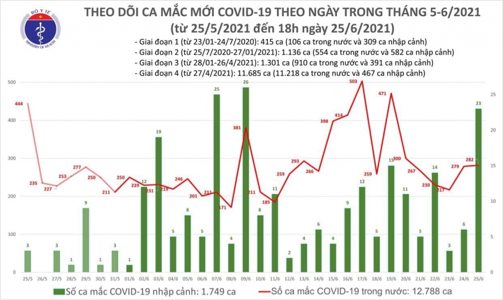 Tối 25/6, có thêm 102 ca mắc Covid-19