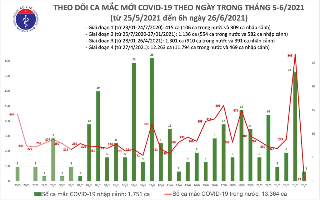 Việt Nam đã có 15.115 bệnh nhân COVID-19