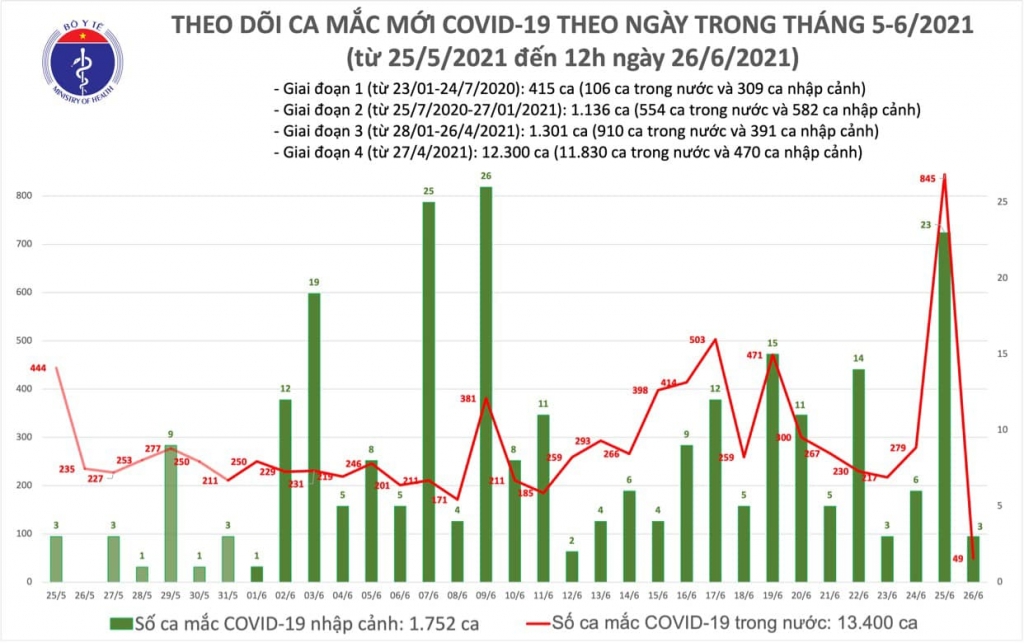 Trưa 26/6, thêm 37 ca mắc Covid-19, TPHCM không ghi nhận bệnh nhân mới