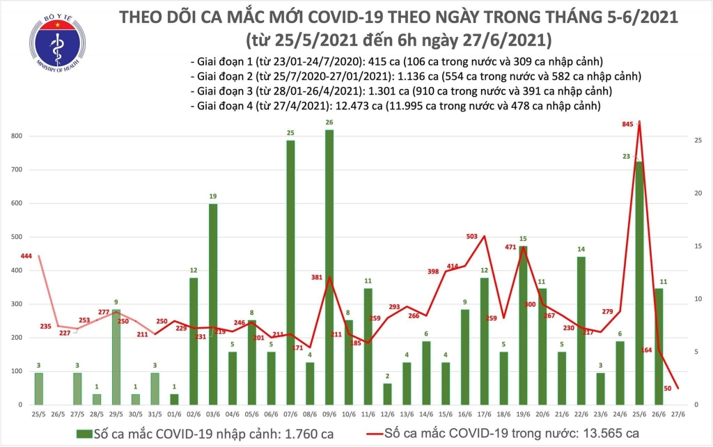 Sáng 27/6: Có 50 ca mắc Covid-19 trong nước