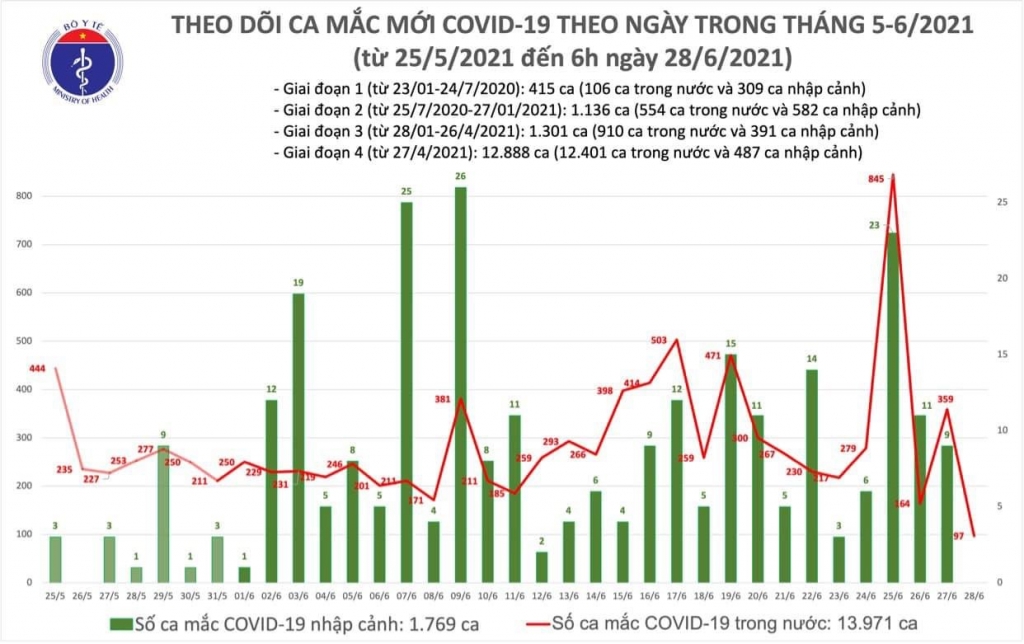 Sáng 28/6, thêm 97 ca mắc Covid-19 ghi nhận trong nước