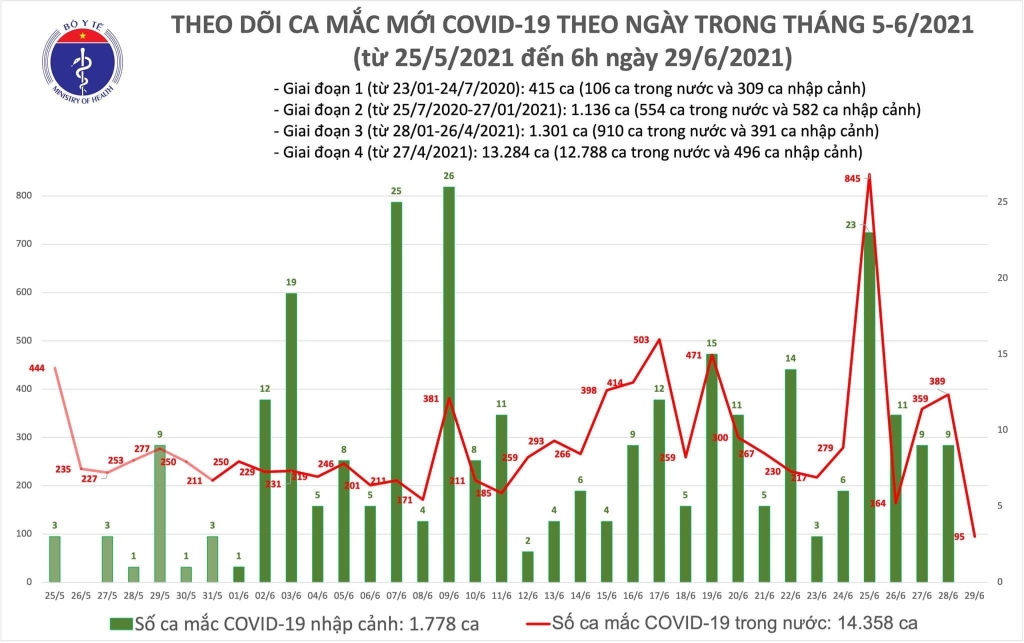 Sáng 29/6: Thêm 95 ca mắc Covid-19