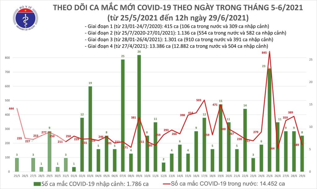 Trưa 29/6, có thêm 102 ca mắc Covid-19