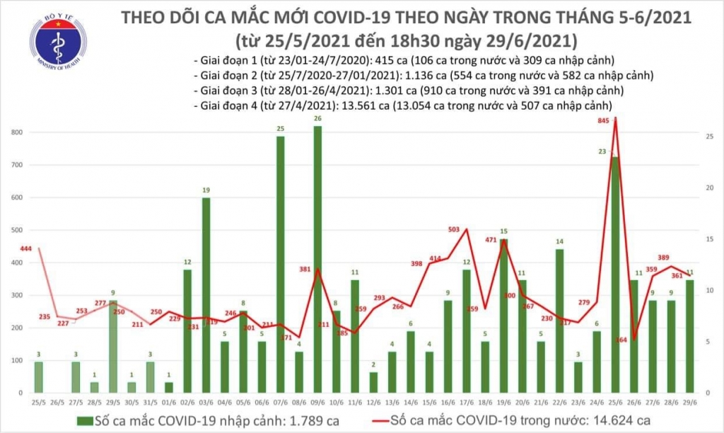 Tối 29/6: Có 175 ca mắc Covid-19