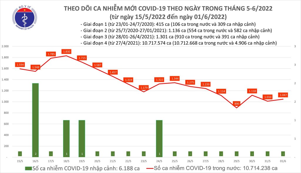 Ngày 1/6, cả nước ghi nhận 1.047 ca nhiễm mới COVID-19