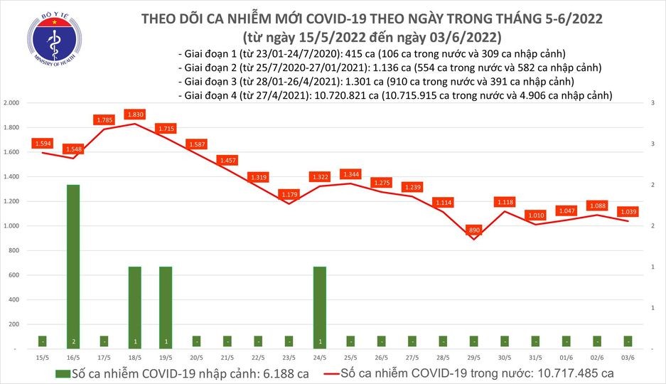 Ngày 3/3, cả nước ghi nhận 1.039 ca nhiễm mới COVID-19