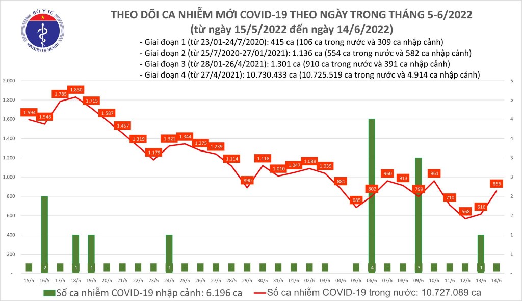 Ngày 14/6, cả nước ghi nhận 856 ca nhiễm mới COVID-19