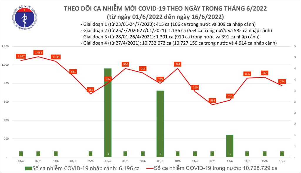 Ngày 16/6, cả nước ghi nhận 774 ca nhiễm mới COVID-19