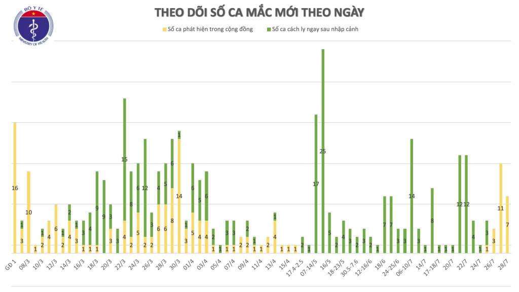 them 7 benh nhan mac covid 19 tai da nang quang nam