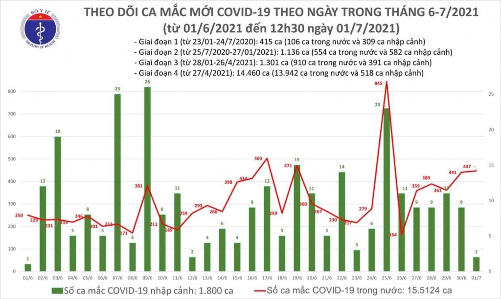 Trưa 1/7, có thêm 260 ca mắc Covid-19 