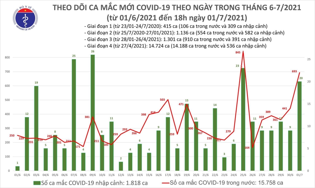 Tối 1/7, có thêm 264 ca mắc Covid-19 