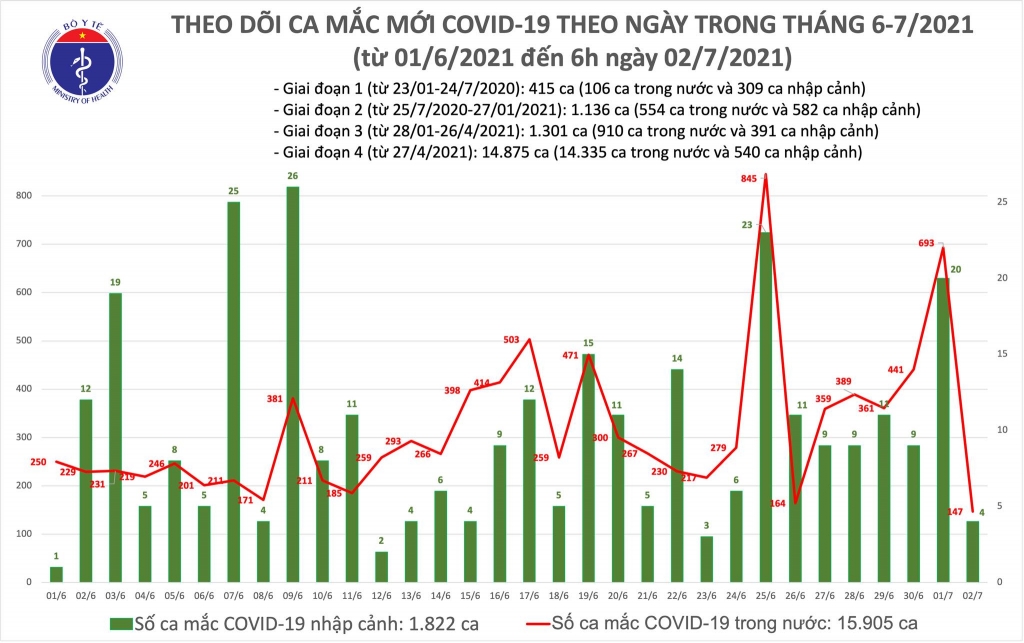 TP Hồ Chí Minh tiếp tục ghi nhận 118 ca mắc Covid-19