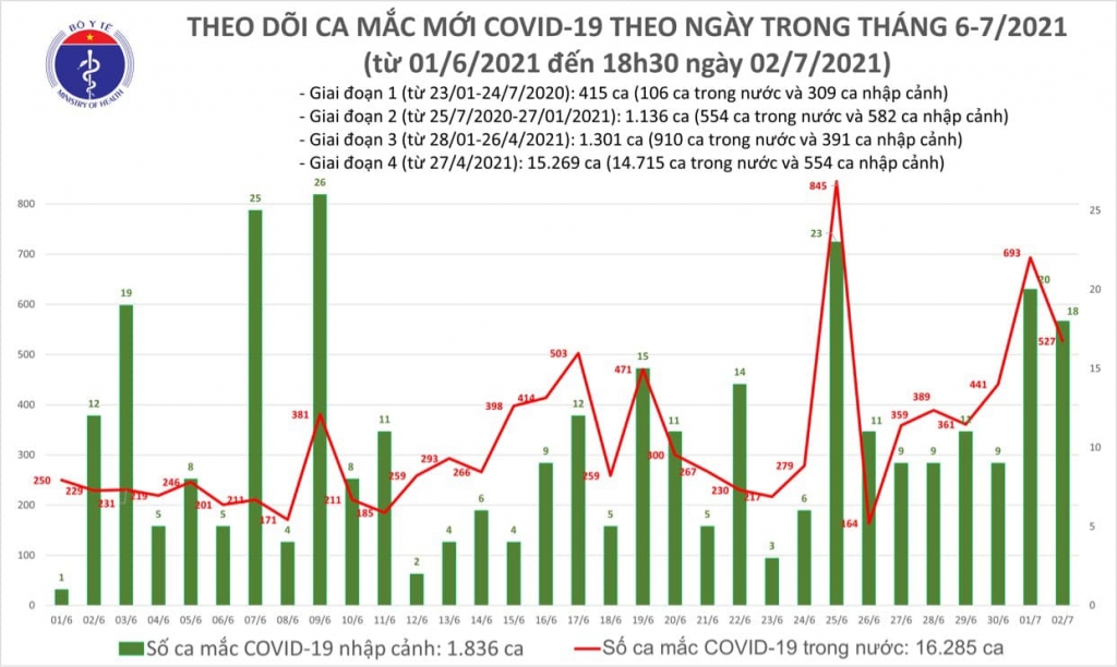 TP Hồ Chí Minh tiếp tục ghi nhận nhiều nhất với 150 ca mắc Covid-19 mới