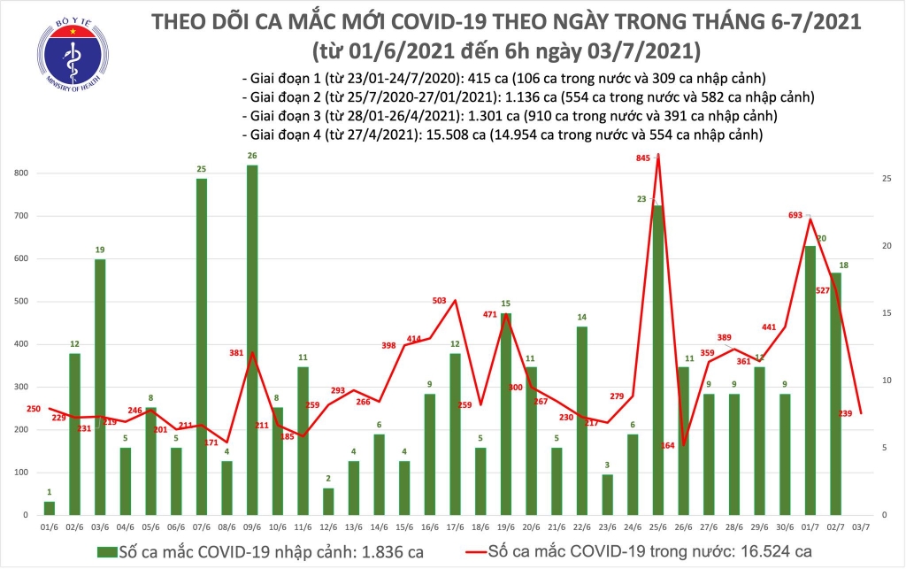 Sáng 3/7 có thêm 239 ca mắc Covid-19